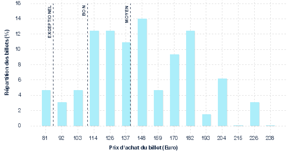 répartition des prix