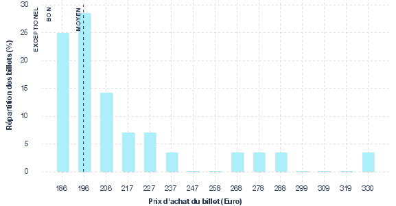répartition des prix