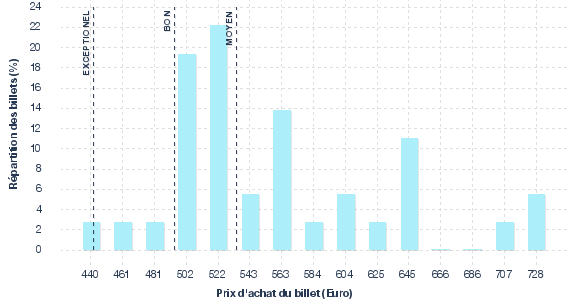 répartition des prix