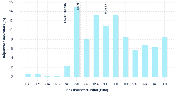 répartition des prix