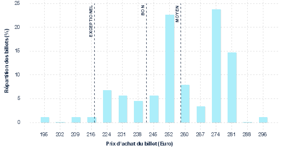 répartition des prix