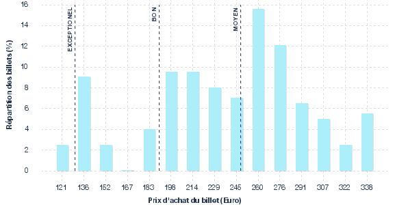 répartition des prix
