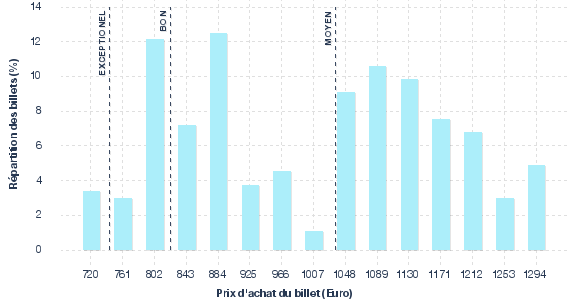 répartition des prix