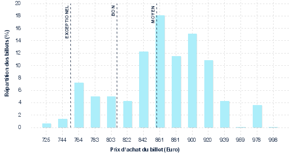 répartition des prix