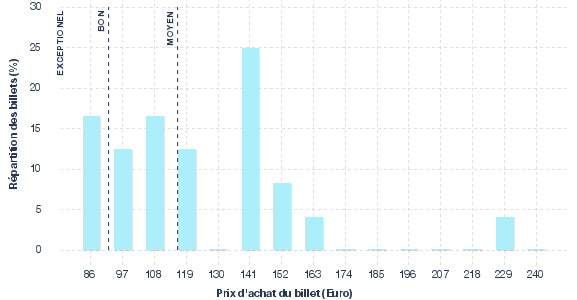 répartition des prix