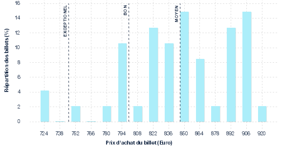 répartition des prix