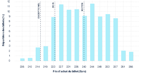répartition des prix