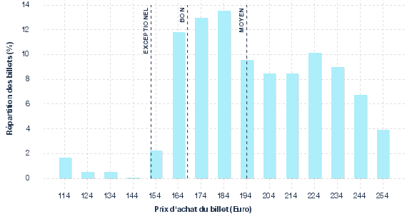 répartition des prix