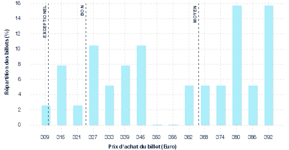 répartition des prix