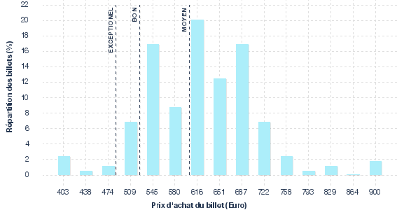 répartition des prix