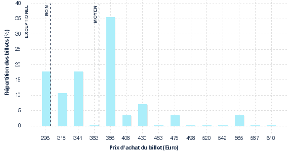 répartition des prix