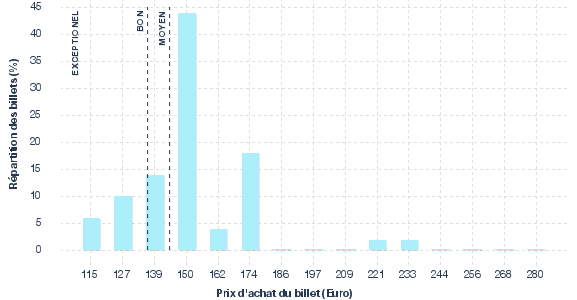 répartition des prix