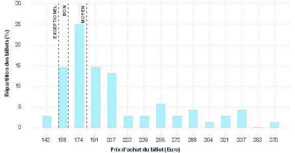 répartition des prix