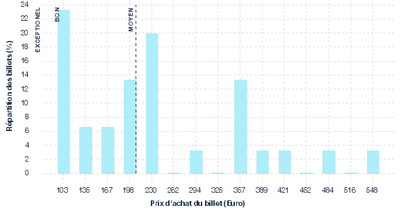 répartition des prix