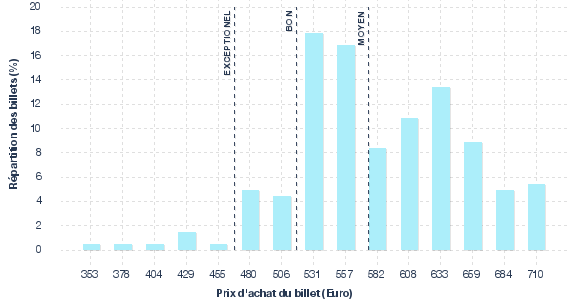 répartition des prix