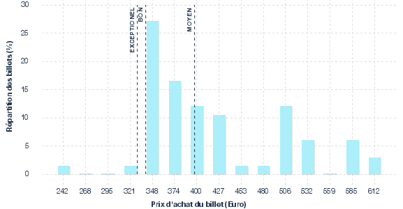 répartition des prix