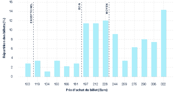 répartition des prix