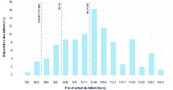 répartition des prix