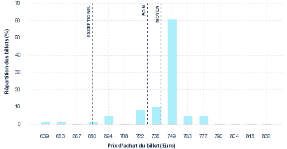 répartition des prix