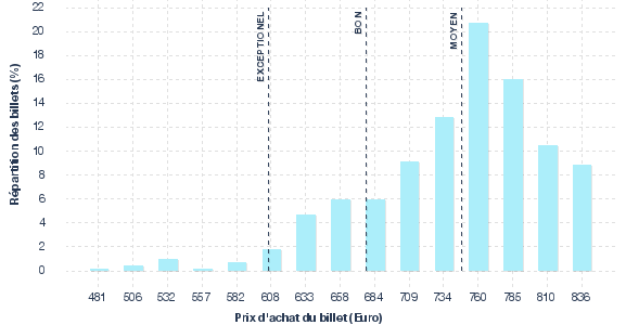 répartition des prix