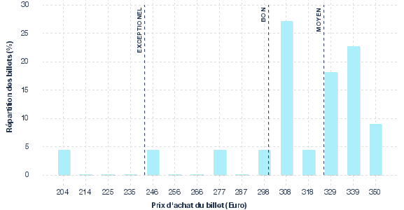 répartition des prix