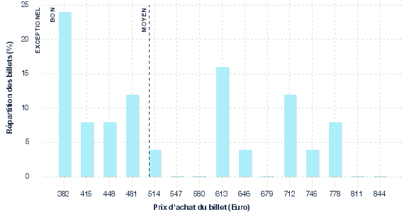 répartition des prix
