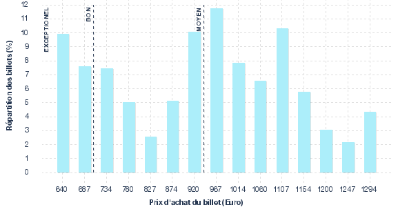 répartition des prix
