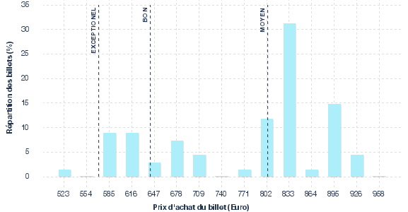 répartition des prix