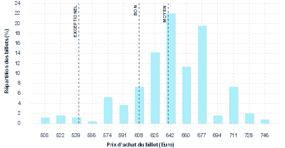 répartition des prix