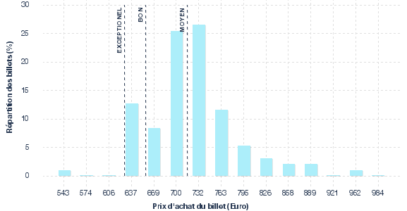 répartition des prix