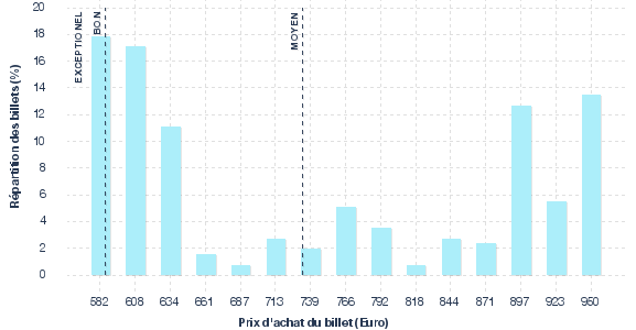 répartition des prix