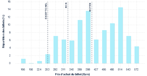 répartition des prix