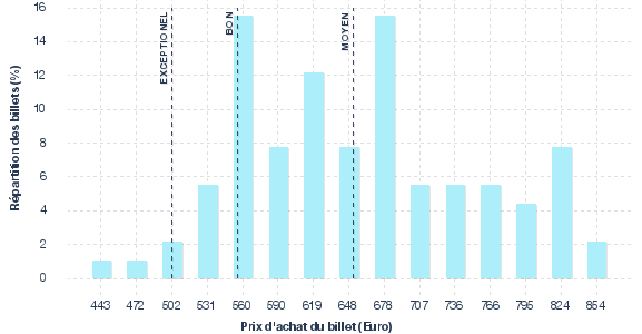 répartition des prix