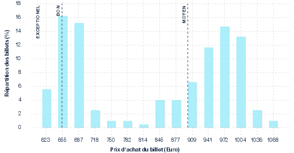 répartition des prix