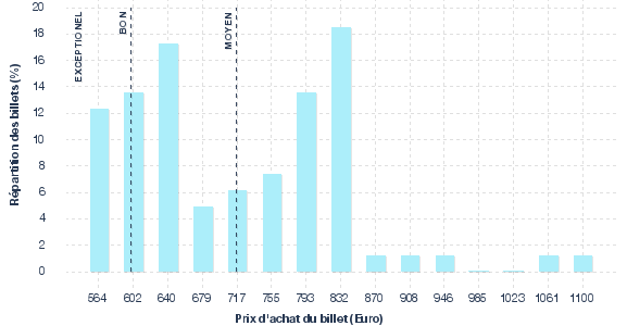 répartition des prix