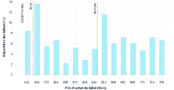 répartition des prix