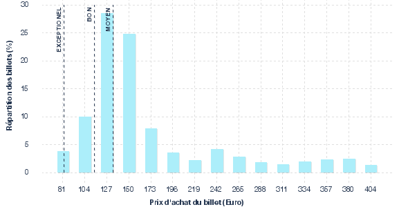 répartition des prix