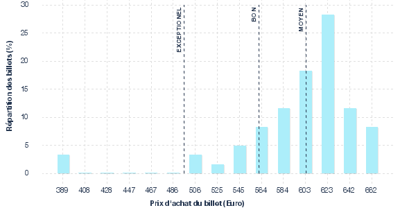 répartition des prix