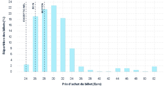 répartition des prix