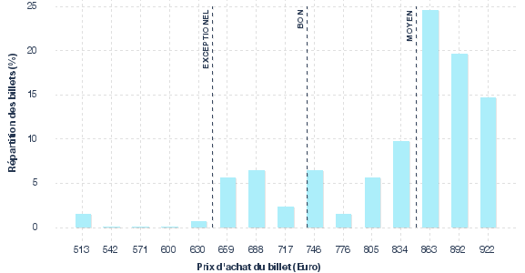 répartition des prix