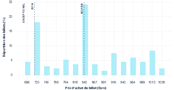 répartition des prix