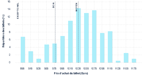 répartition des prix