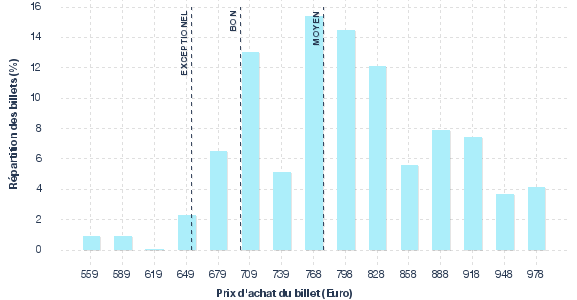 répartition des prix