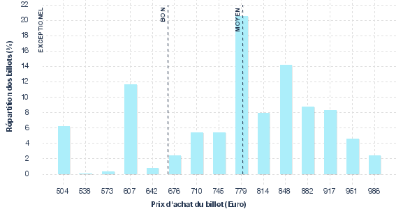 répartition des prix