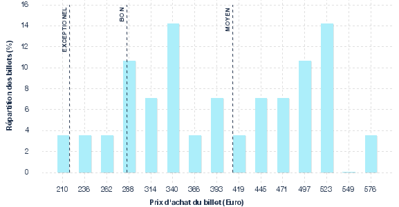 répartition des prix