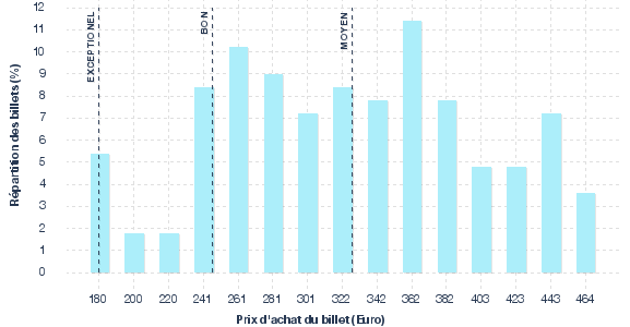 répartition des prix