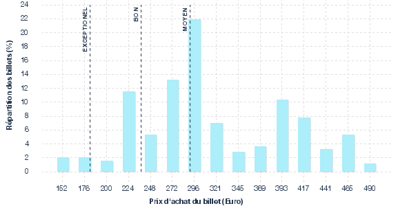 répartition des prix