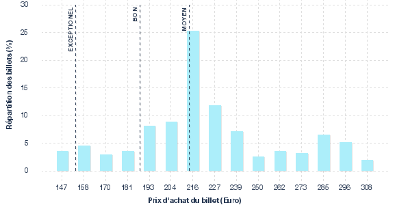 répartition des prix