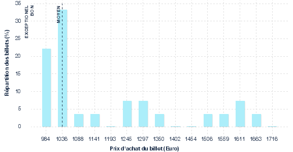 répartition des prix
