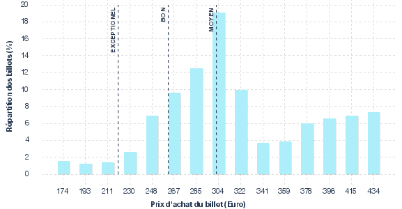 répartition des prix